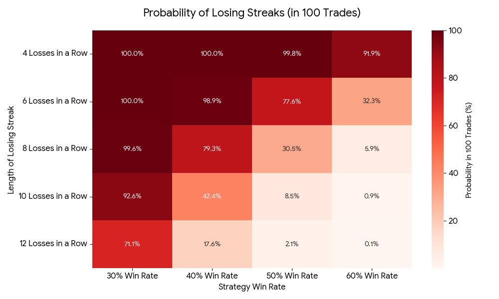 losing streak length within 100 trades, based on your Win Rate.